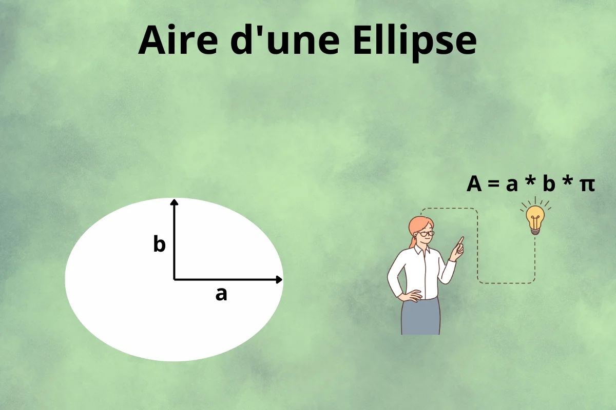 Personne pointant vers la formule « La surface est égale à pi fois a fois b ». Une ellipse blanche avec les mesures des demi-axes majeur et mineur s'affiche.