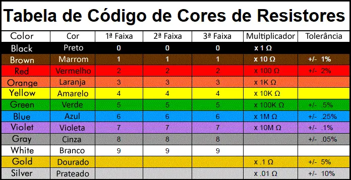 Tabela com Código de Cores de Resistores